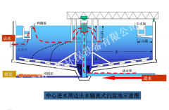 輻流式沉淀池